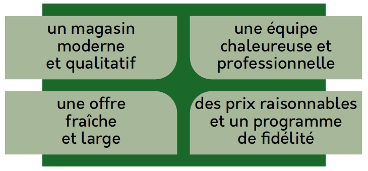 table illustrating a basic contract between supermarket and consumers